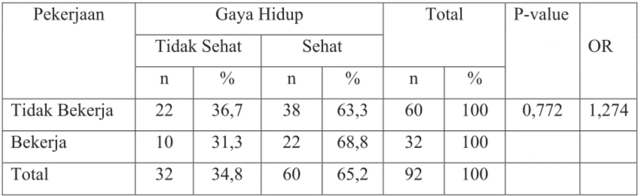 Tabel 5.8 Hubungan Pekerjaan Dengan Gaya hidup Sehat Mahasiswa  Peminatan Promosi Kesehatan Fakultas Kesehatan Masyarakat  Universitas Indonesia 
