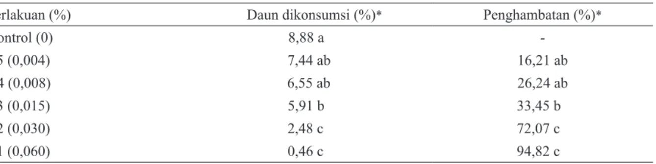 Tabel 2. Pengaruh ekstrak campuran Tephrosia vogelii : Piper aduncum  (1 : 5) terhadap indeks efisiensi  pemanfaatan makanan larva Crocidolomia pavonana