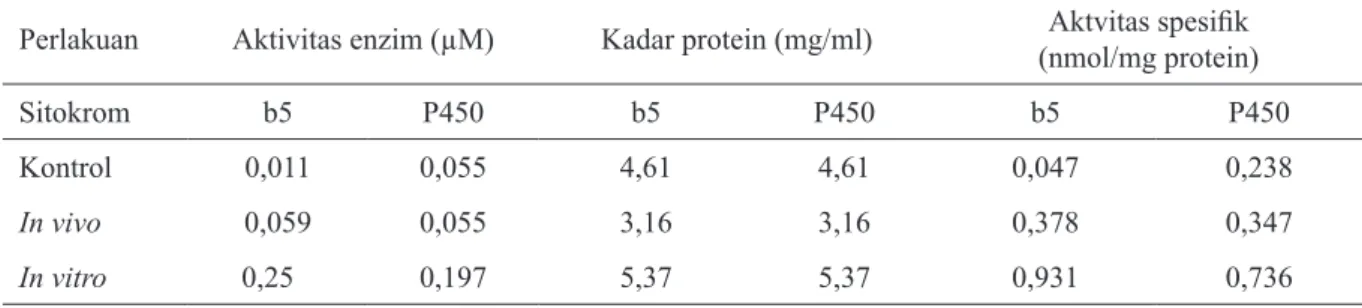 Tabel 3. Aktivitas enzim sitokrom b5 dan sitokrom P450 pada larva Crocidolomia pavonana