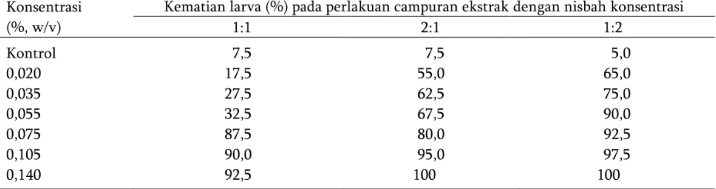 Tabel 3.  Pengaruh  campuran  esktrak  P.  aduncum   dan  T.  vogelii  terhadap  mortalitas  larva  instar  1  S