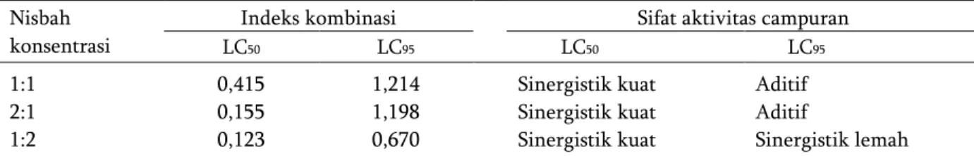 Tabel 5.  Sifat aktivitas campuran ekstrak  P. aduncum  dan  T. vogelii  pada tiga nisbah konsentrasi terhadap  larva instar 1  S
