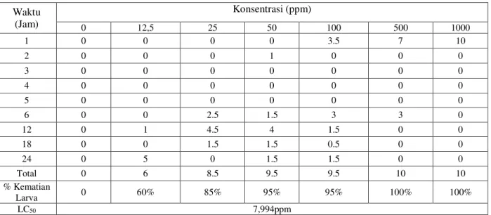 Tabel  2.  Pengaruh  Variasi  Konsentrasi  Ekstrak  Batang  Segar  Tanaman  Patah  Tulang  terhadap  Kematian Rata-rata Larva Artemia salina Leach 