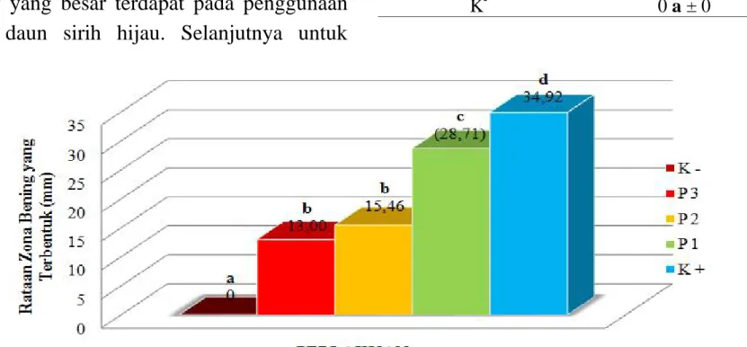 Tabel  3. Tabel  Hasil  Uji  Beda  Jarak  Nyata Duncan . PERLAKUAN x  ± SD Sirih Hijau 28,71 c ± 33,27 Sirih Hutan 13,00 b ± 15,19 Sirih Merah 15,46 b ± 18,17 K+ 34,92 d ± 40,64 K - 0 a ± 0