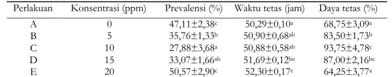 Tabel 1. Rerata nilai prevalensi, daya tetas serta waktu tetas telur ikan mas berdasarkan hasil uji lanjut Tukey  HSD