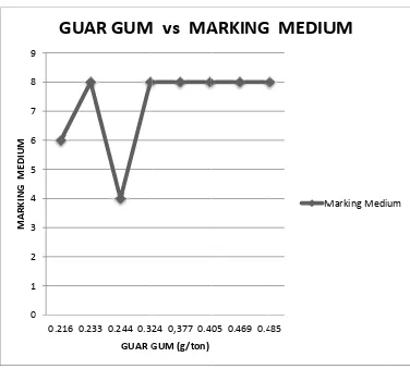 Gambar 1  Grafik Hubuungan penammbahan guar gum terhadaap marking mmedium 