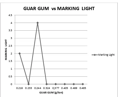 Gambar 2  Grafik Hubungan penambahan guar gum terhadap marking light 