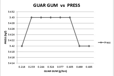 Gambar 3  Grafik Hubungan penambahan guar gum terhadap speed 