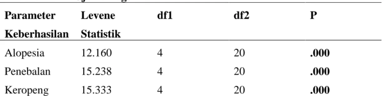 Tabel 3. Hasil Uji Homogenitas Levene Test  Parameter  Keberhasilan  Levene  Statistik  df1  df2  P  Alopesia  12.160  4  20  .000  Penebalan  15.238  4  20  .000  Keropeng  15.333  4  20  .000 