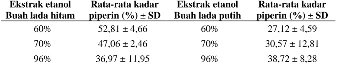 Tabel IV. Hasil kadar piperin dalam fraksialkaloid dari ekstrak etanol buah lada  Ekstrak etanol 