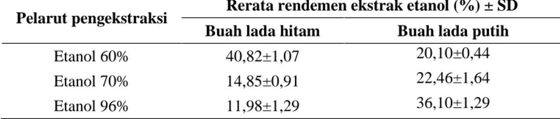 Tabel I. Hasil rendemen ekstrak etanol buah lada terhadap simplisia kering* 