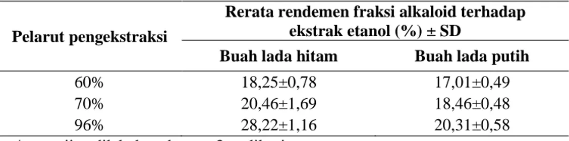 Tabel II. Hasil rendemen fraksi alkaloid dari ekstrak etanol buah lada* 