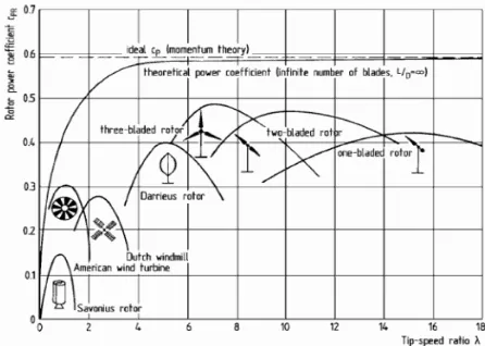 Gambar 4. Nilai koefisien daya dan tip speed ratiountuk berbagai turbin angin 