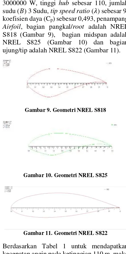 Gambar 10. Geometri NREL S825 