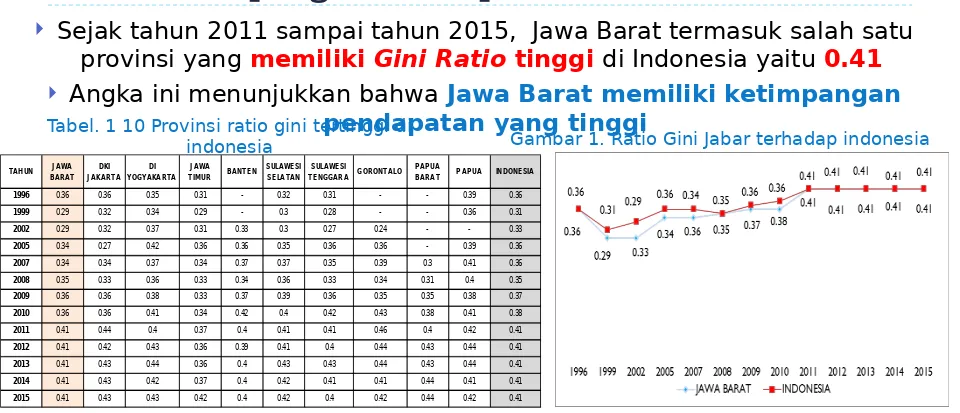 Tabel. 1 10 Provinsi ratio gini tertinggi di pendapatan yang tinggiGambar 1. Ratio Gini Jabar terhadap indonesia