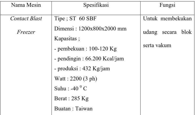 Tabel 5.1 Spesifikasi Mesin Contact Blast Freezer 