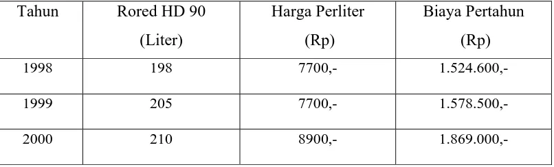 Tabel 5.4 Jam Operasi Mesin Contact Blast Freezer 