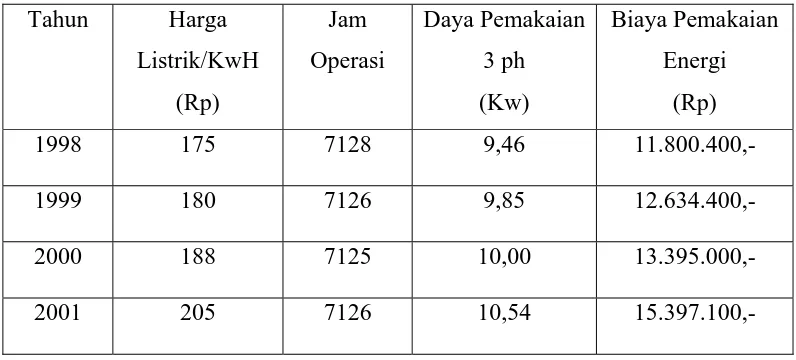 Tabel 5.5 Harga dan Pemakaian Pelumas Mesin Contact Blast Freezer 