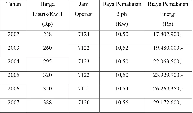 Tabel 5.6 Biaya Pemakaian Energi Listrik (Lanjutan) 