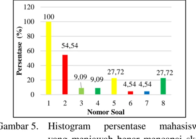 Gambar 5.  Histogram  persentase  mahasiswa    yang  menjawab  benar  mencapai  skor  maksimal pada masing-masing soal  Berdasarkan  Gambar  5  di  atas,  dari  22  mahasiswa yang menjawab dengan benar mencapai  skor  maksimal  pada  soal  no  1  sebanyak 