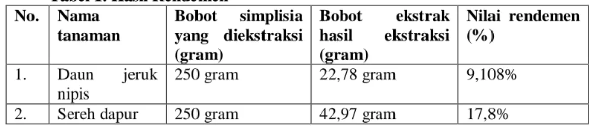 Tabel 1. Hasil Rendemen  No.  Nama  tanaman  Bobot  simplisia  yang  diekstraksi  (gram)  Bobot  ekstrak hasil  ekstraksi (gram)  Nilai  rendemen (%)  1