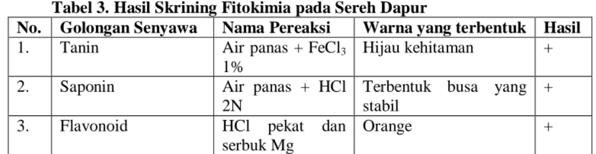 Tabel 3. Hasil Skrining Fitokimia pada Sereh Dapur  