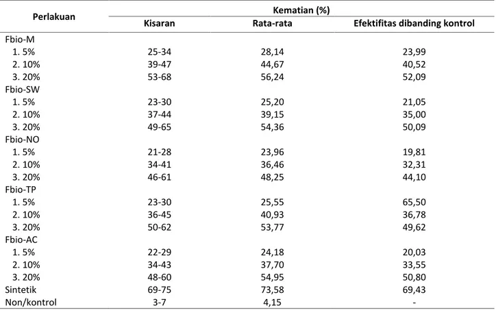 Tabel 1. Mortalitas larva penggulung daun pada berbagai perlakuan insektisida nabati skala rumah kaca