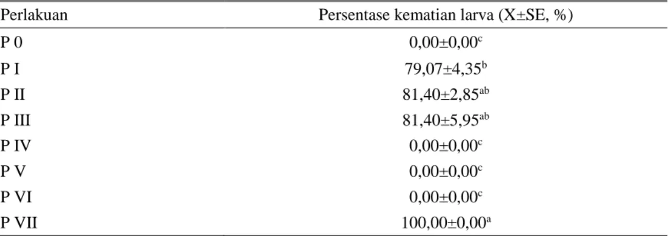 Tabel 1. Rata-rata persentase kematian larva C. bezziana dan simpangan kesalahan pasca 24 jam di 
