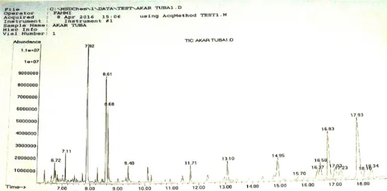 Gambar 4.   Hasil kromatogram GC-MS ekstrak metanol dari akar tuba (D.  elliptica)  (The GC MS result  of methanol extract from D