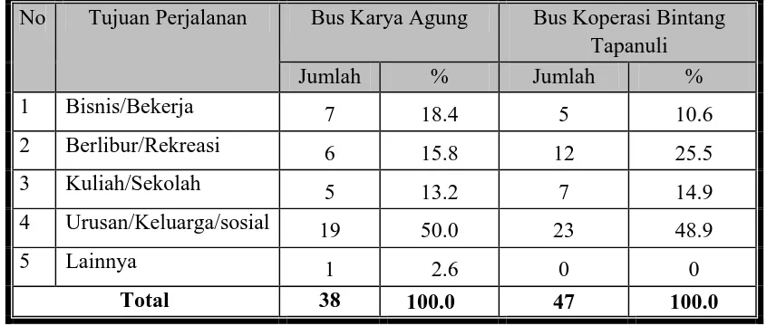 Tabel IV.4. Distribusi Tujuan Perjalanan Responden pengguna Karya Agung dan  Koperasi Bintang Tapanuli untuk perjalanan Medan – Balige