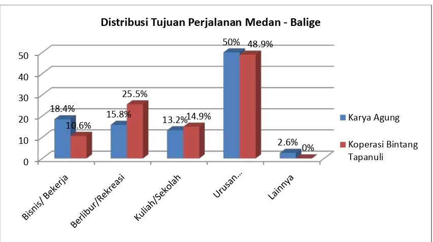 Grafik IV.2 Distribusi Tujuan Perjalanan Responden Pengguna Karya Agung dan     KBT untuk perjalanan Medan – Balige 
