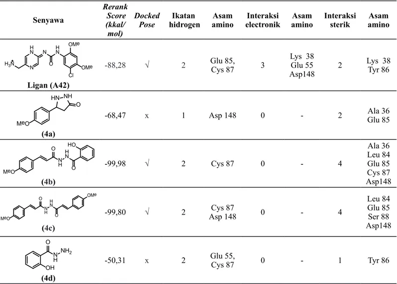 Tabel 1. Hasil penambatan senyawa turunan p-Metoksisinnamoil hidrazida dengan reseptor  Checkpoint kinase 1 Senyawa Rerank Score (kkal/ mol) Docked Pose Ikatan  hidrogen Asam amino Interaksi electronik Asam  amino  Interaksi sterik Asam  amino  H N NH3N N 