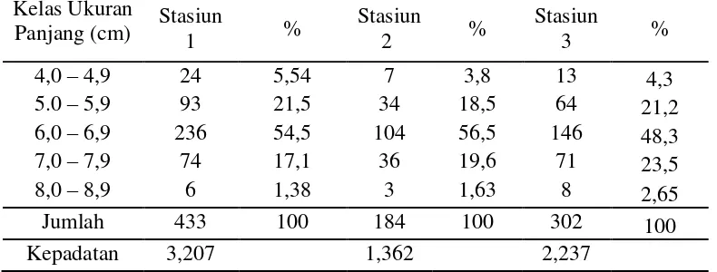 Tabel 4.1. Kepadatan (individu/m2) dan Jumlah total Kerang Lokan (Geloina erosa) pada masing-masing kelas ukuran panjang