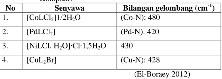 Tabel 2.3 Ikatan antara Logam dan Ligan pada Senyawa  Kompleks 