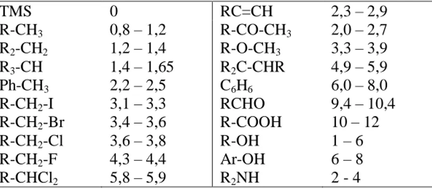 Tabel 2.4 Nilai pergeseran kimia pada  1 H-NMR 