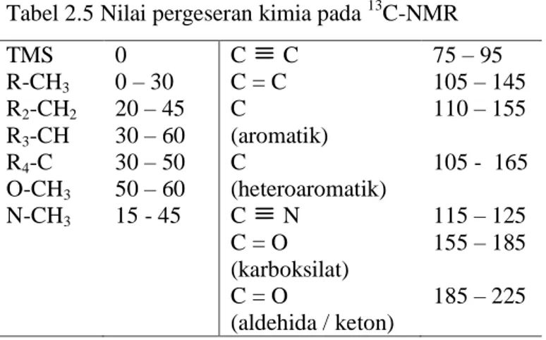 Tabel 2.5 Nilai pergeseran kimia pada  13 C-NMR  TMS  R-CH3  R2-CH2  R3-CH  R4-C  O-CH3  N-CH3  0  0 – 30  20 – 45 30 – 60 30 – 50 50 – 60 15 - 45  C   C C = C C   (aromatik) C   (heteroaromatik) C  N  C = O   (karboksilat)  C = O   (aldehida / keton)  75 