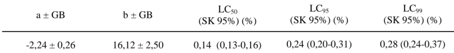 Tabel 1. Parameter hubungan konsentrasi-mortalitas ekstrak etanol biji B. asiatica terhadap larva C