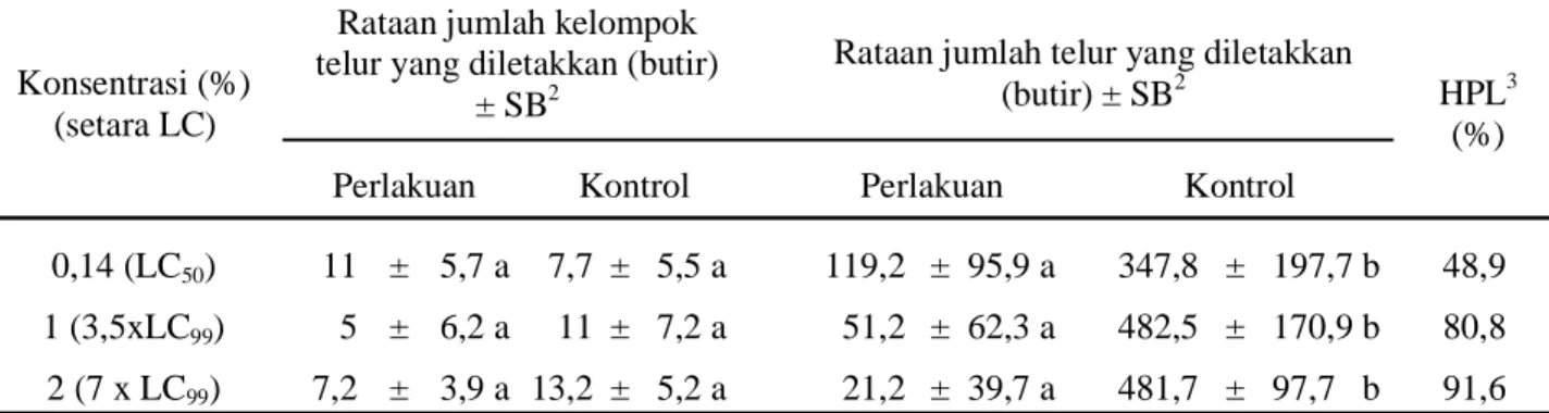 Tabel  3.    Pengaruh  sediaan  ekstrak  biji  B.  asiatica  terhadap  penghambatan  peletakan  telur  imago  betina                