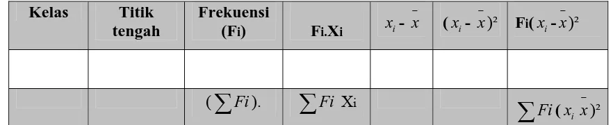 Tabel 3.9.Daftar Distribusi Frekuensi 