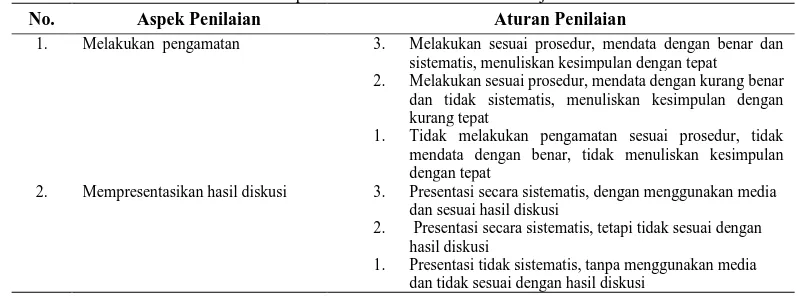 Tabel 3.2. Aspek Penilaian Pada Aktivitas Belajar Siswa 