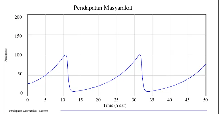 Grafik 4.1. Grafik Pendapatan Masyarakat Translok Koleberes. 