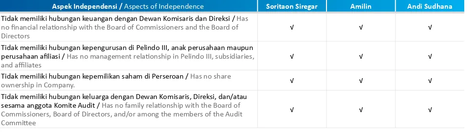 Tabel independensi Komite Audit dapat dijelaskan sebagai berikut: