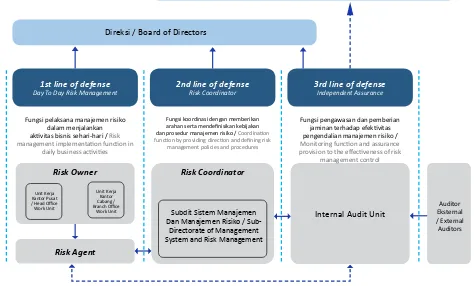Gambar 2. Struktur Akuntabilitas Manajemen Risiko Perseroan
