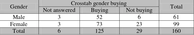 Table 3: Tabulation of gender  and buying prophetic foods 