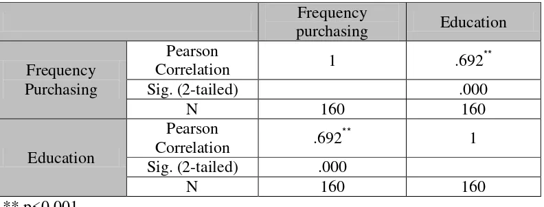 Table 7: Pearson correlation analysis between frequency purchasing patterns and education  level