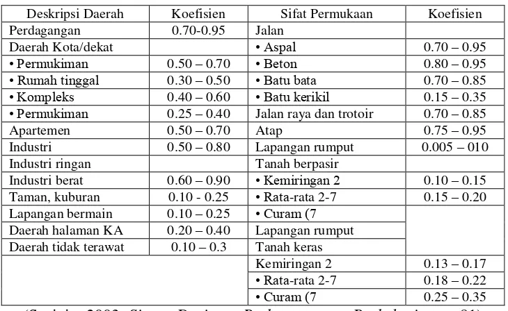 Tabel 2.9. Koefisien Limpasan Berdasarkan Tata Guna Lahan untuk 