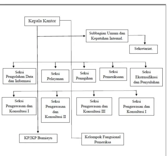 Gambar 3. 1 Struktur Organisasi KPP Pratama Tegal  Sumber : KPP Pratama Tegal 