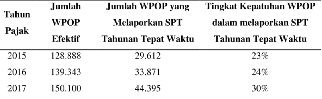 Tabel 4. 2 Tingkat Kepatuhan WPOP dalam melaporkan SPT Tahunan  Tepat Waktu  Tahun  Pajak  Jumlah WPOP  Efektif 