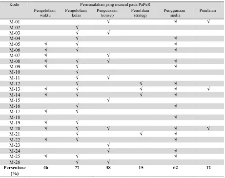 Tabel 2. Hasil analisis Pedagogical and Professional-experience Repertoire (PaPeR) calon guru biologi 