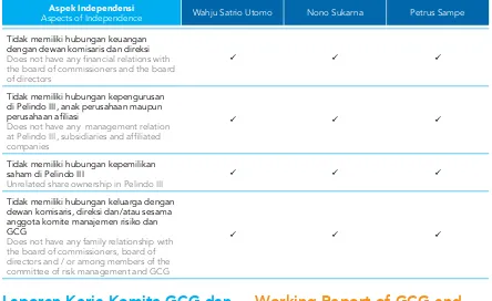 Table independensi komite manajemen risiko dan GCG dapat dijelaskan sebagai berikut: