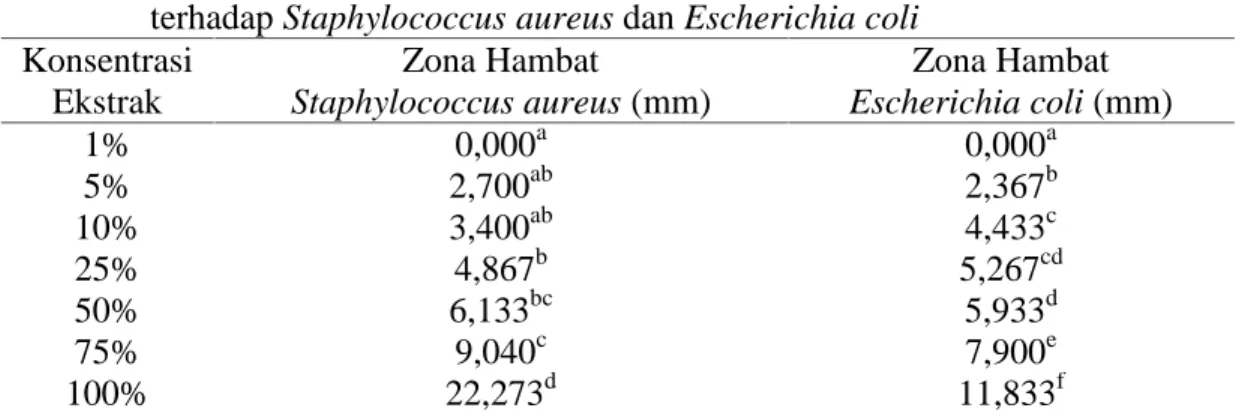 Tabel 2. Rata-rata zona hambat beberapa konsentrasi ekstrak cangkang kelapa sawit terhadap Staphylococcus aureus dan Escherichia coli